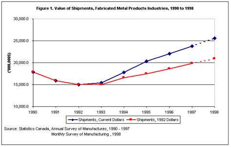 The Paradox in Fabricated Metal Products Industries